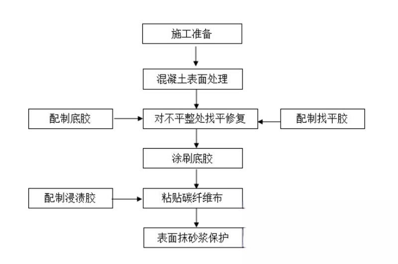 武陟碳纤维加固的优势以及使用方法